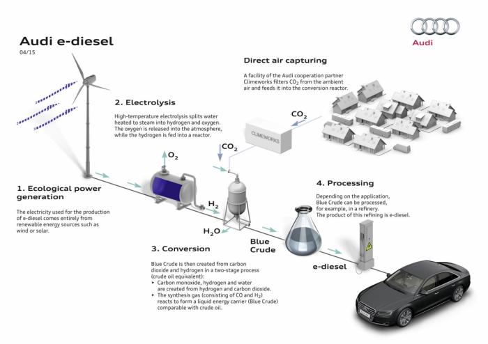 Audi sản xuất thành công  nhiên liệu e-diesel